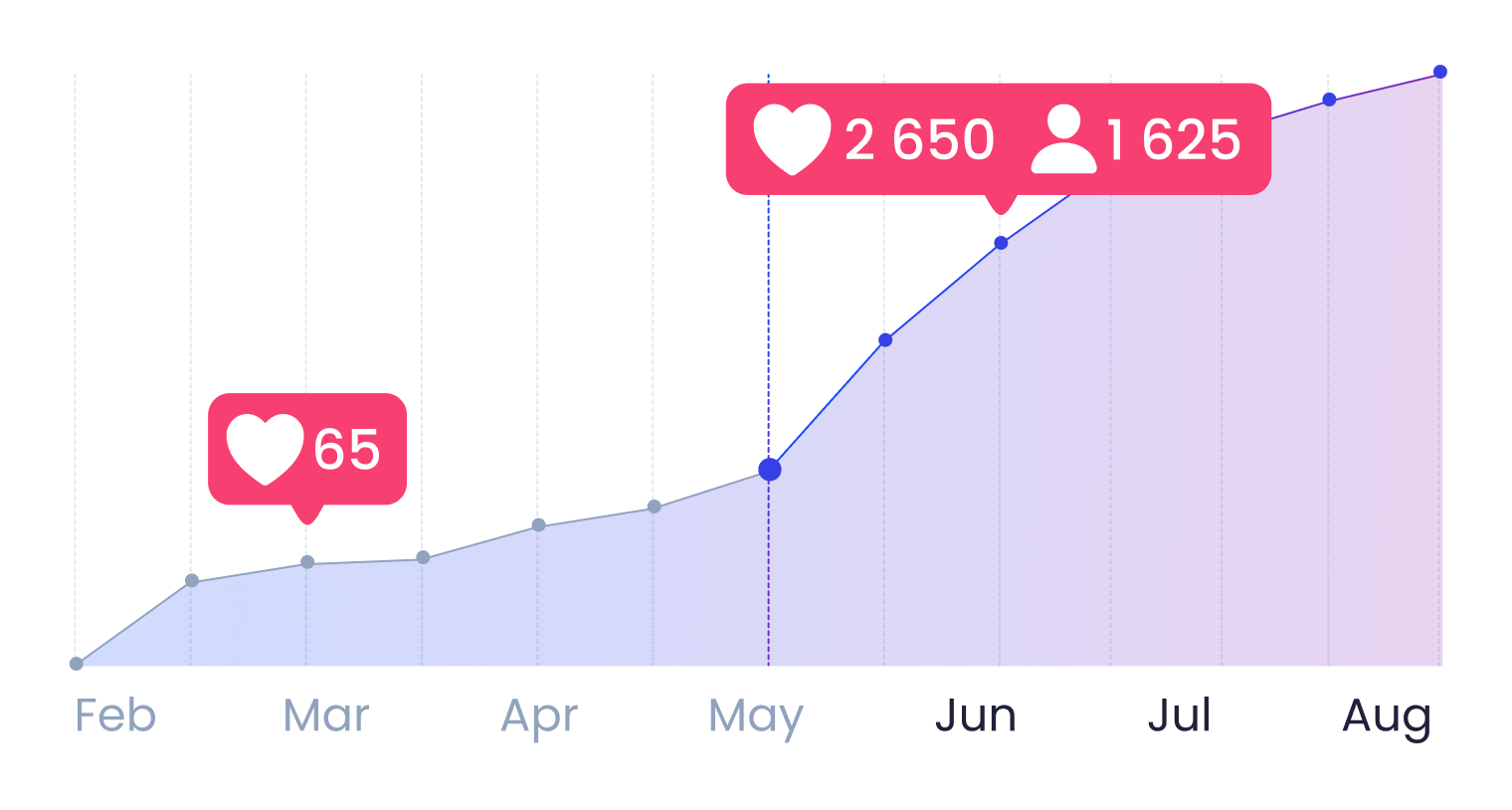 Chart of growth